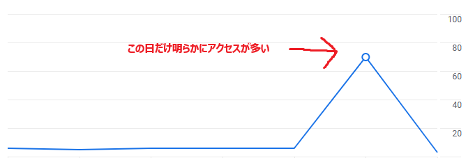 firebase Analytics 不審なアクセス確認 並列数