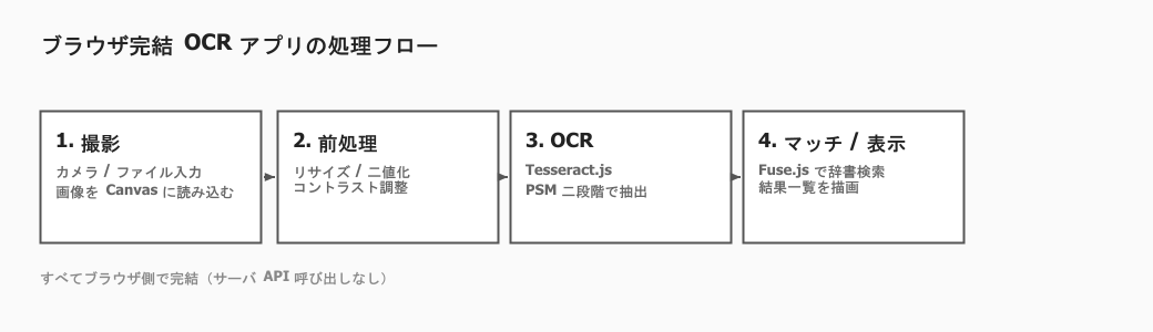 ブラウザ完結 OCR アプリの画面フロー