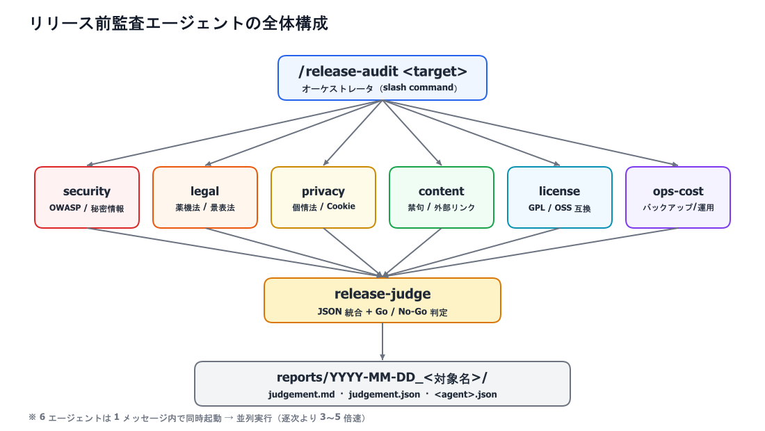 リリース前監査エージェントの全体構成図 オーケストレータから6つのサブエージェントが並列起動し release-judge が統合する