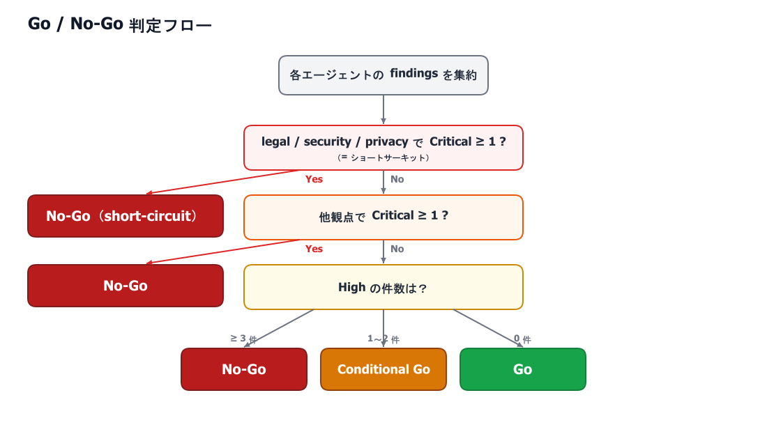 Go / No-Go 判定フロー legal security privacy が1件でもCriticalなら即No-Go 他観点のCriticalもNo-Go Highの件数で Conditional Go か Go か判定