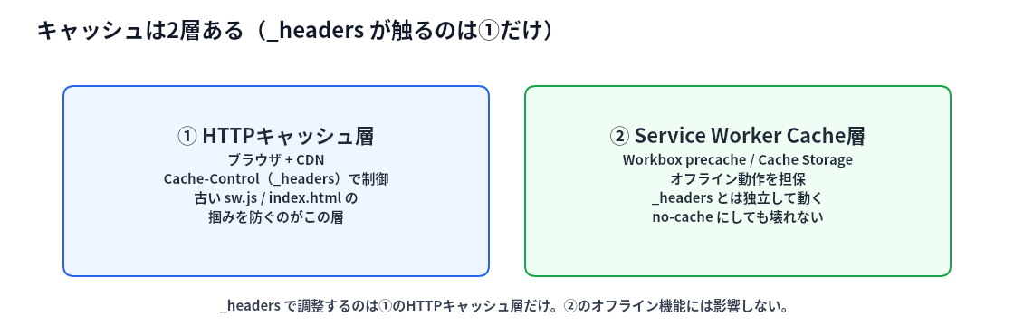 キャッシュの2層構造。①HTTPキャッシュ層（ブラウザ+CDN、_headersで制御）と②Service Worker Cache層（Workbox precache、オフライン担保、_headersと独立）