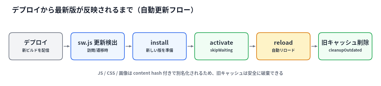 PWAの自動更新フロー。デプロイ→sw.js更新検出→install→activate(skipWaiting)→reload→旧キャッシュ削除の6ステップ