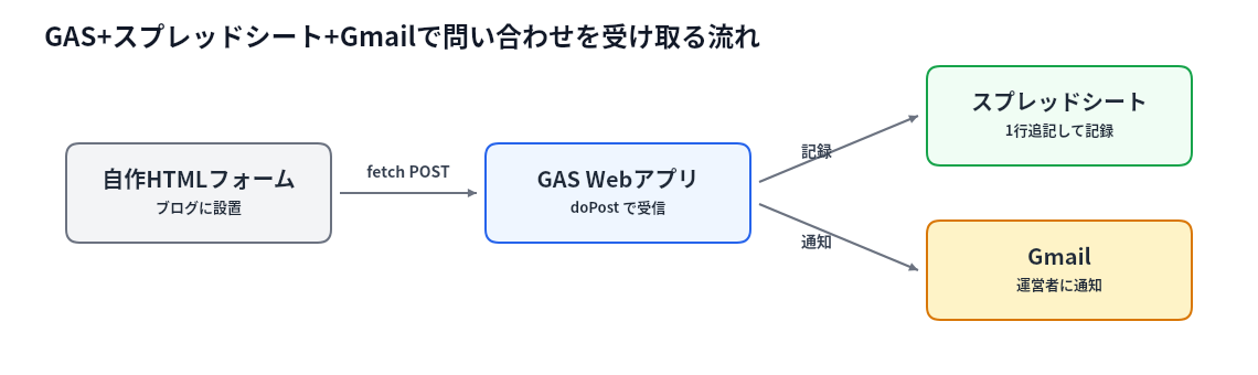 自作HTMLフォームがfetchでGoogle Apps ScriptのWebアプリにPOSTし、GASがスプレッドシートへの記録とGmailでの通知を行う流れ図