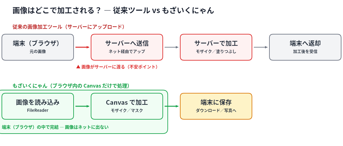 従来ツールはサーバー送信、もざいくにゃんはブラウザ内Canvas処理という画像加工フローの対比図