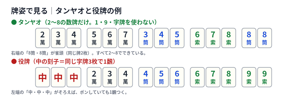 麻雀のタンヤオと役牌の牌姿の例 タンヤオは2から8の数牌のみ 役牌は中の刻子で1飜