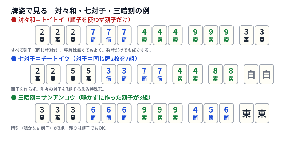 麻雀の変化球の役の牌姿の例 対々和は刻子だけ 七対子は対子7組 三暗刻は暗刻3組