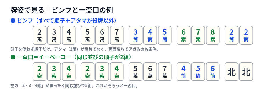 麻雀のピンフと一盃口の牌姿の例 ピンフは順子のみ 一盃口は同じ234索の順子が2組