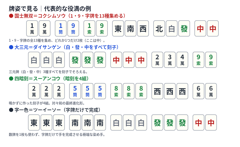 麻雀の役満の牌姿の例 国士無双 大三元 四暗刻 字一色のアガリ手