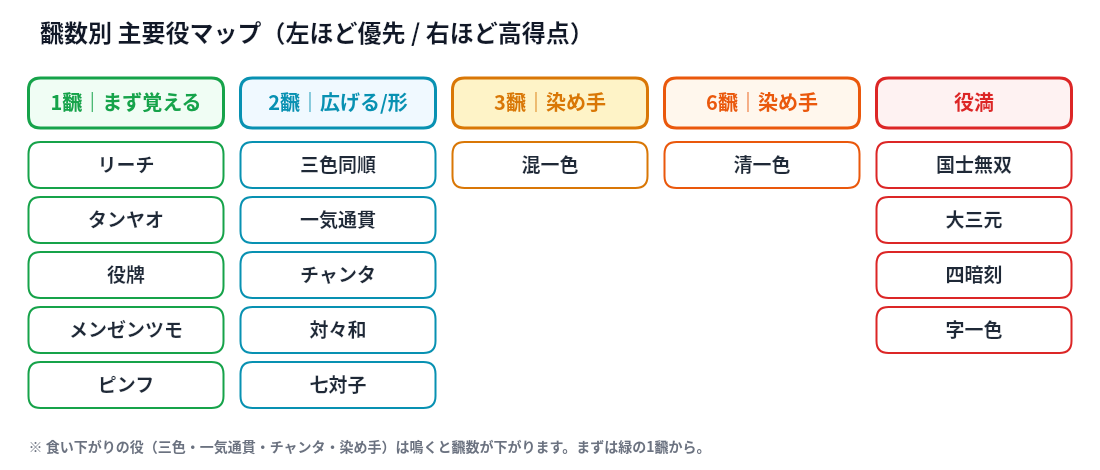 麻雀の主要役を飜数別に色分けした覚え方マップ 1飜のリーチタンヤオ役牌から清一色 役満まで