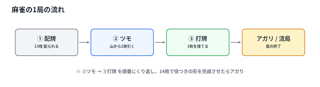 麻雀の1局の流れ図 配牌からツモ 打牌をくり返してアガリor流局まで