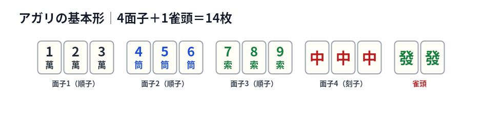 麻雀のアガリの基本形 4面子と1雀頭で合計14枚の手牌の例