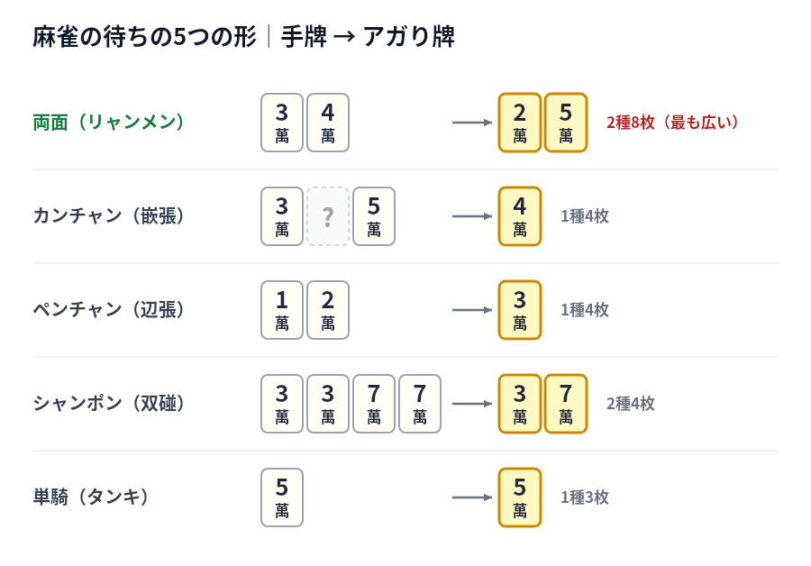 麻雀の待ちの形5種の比較図 両面 カンチャン ペンチャン シャンポン 単騎の手牌とアガり牌の枚数