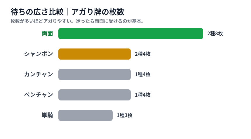 待ちの広さ比較の棒グラフ 両面8枚 シャンポン4枚 カンチャン4枚 ペンチャン4枚 単騎3枚