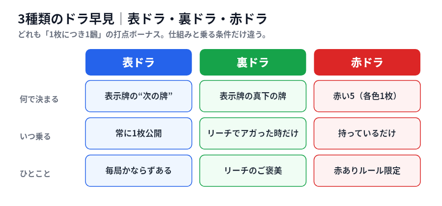 麻雀の表ドラ 裏ドラ 赤ドラの違いを比較した早見表 表ドラは表示牌の次の牌で常に公開 裏ドラはリーチでアガった時だけ 赤ドラは赤い5を持つだけ