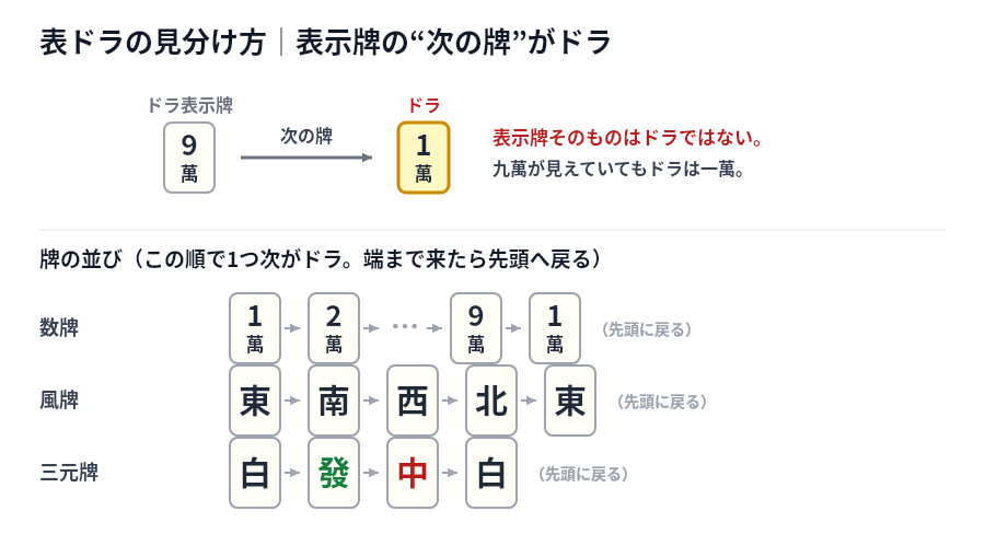 麻雀の表ドラの見分け方の図 表示牌の九萬の次の一萬がドラ 数牌は1から9で1に戻り 風牌は東南西北 三元牌は白發中の順でループする