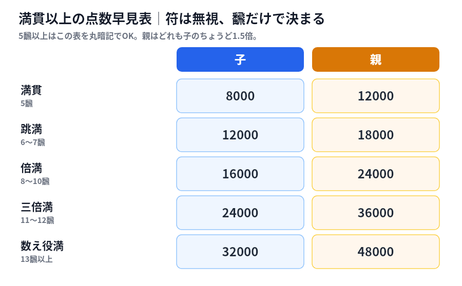 麻雀の満貫以上の点数早見表 満貫5飜は子8000点親12000点 跳満6から7飜は子12000点親18000点 倍満8から10飜は子16000点親24000点 三倍満11から12飜は子24000点親36000点 数え役満13飜以上は子32000点親48000点