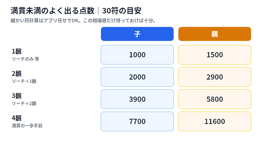 麻雀の満貫未満のよく出る点数表 30符の目安 1飜は子1000点親1500点 2飜は子2000点親2900点 3飜は子3900点親5800点 4飜は子7700点親11600点