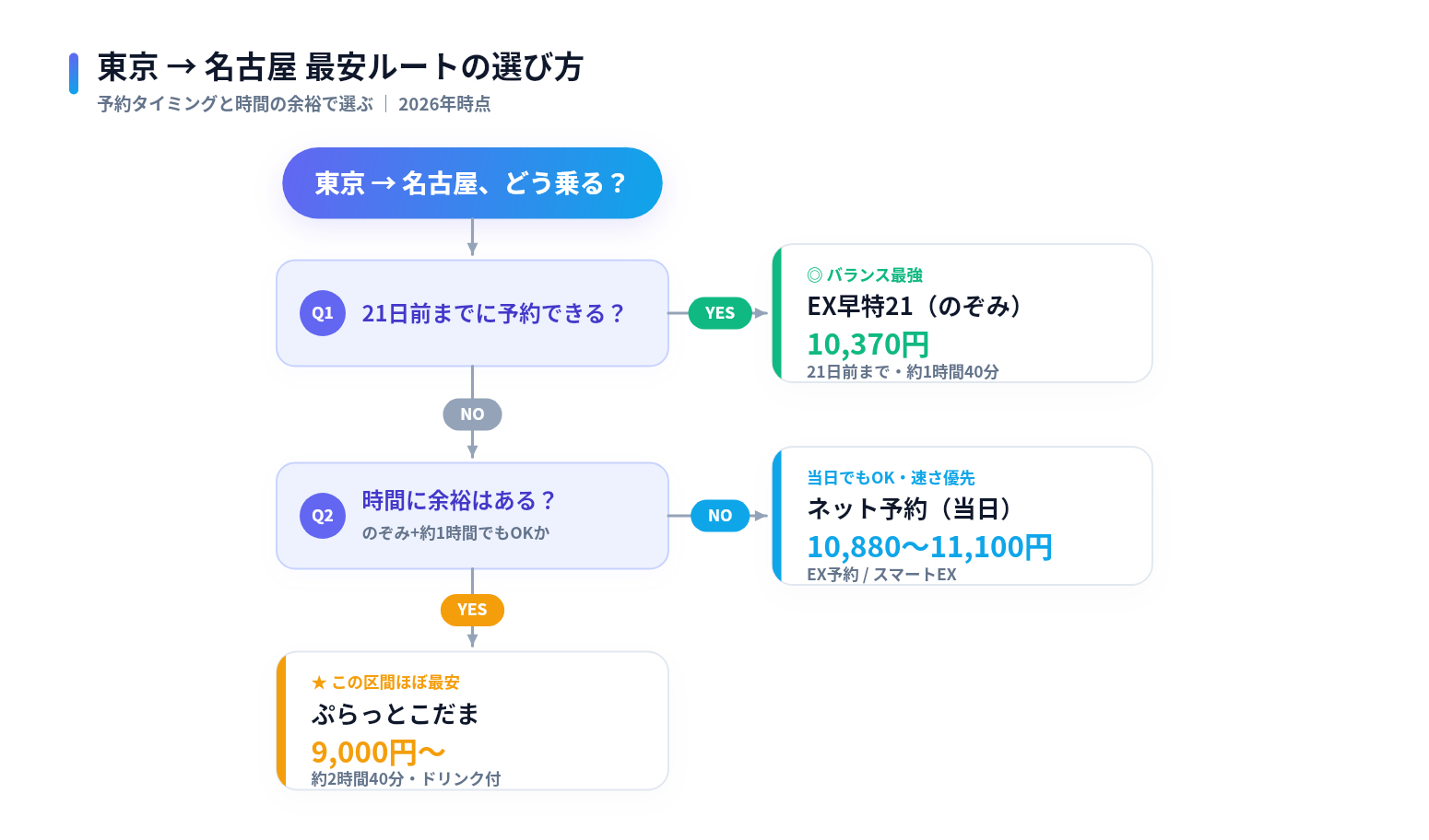 東京から名古屋の新幹線 最安ルートの選び方フローチャート EX早特21 ぷらっとこだま スマートEX