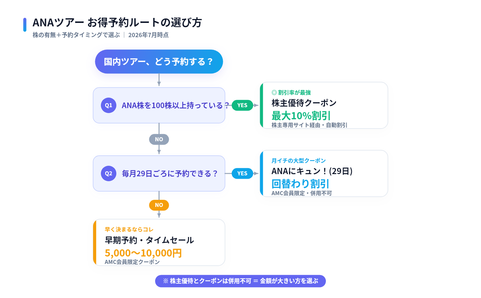 ANAトラベラーズ国内ツアーのお得な予約ルート選び方フローチャート 株主優待 ANAにキュン 早期予約割引