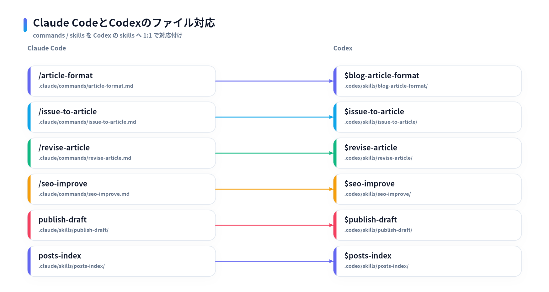 Claude Codeの.claude/commands・.claude/skills配下のファイルと、Codexの.codex/skills配下のファイルを1:1で対応付けた図