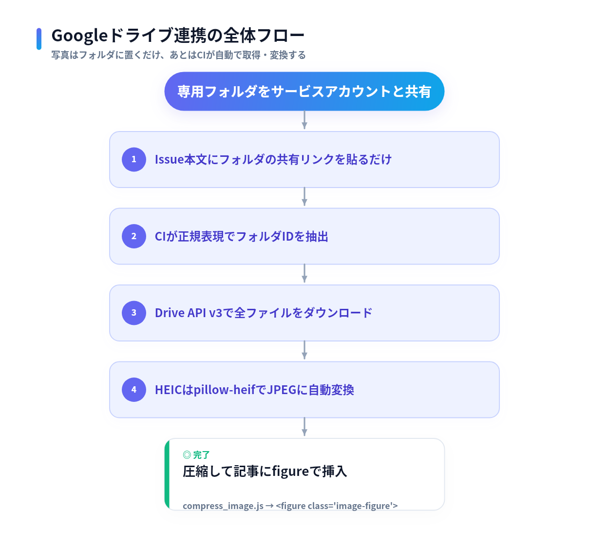 GoogleドライブのフォルダをIssueに貼ってからCIがDrive API v3で写真を取得し、HEICをJPEGに自動変換するまでの全体フロー図
