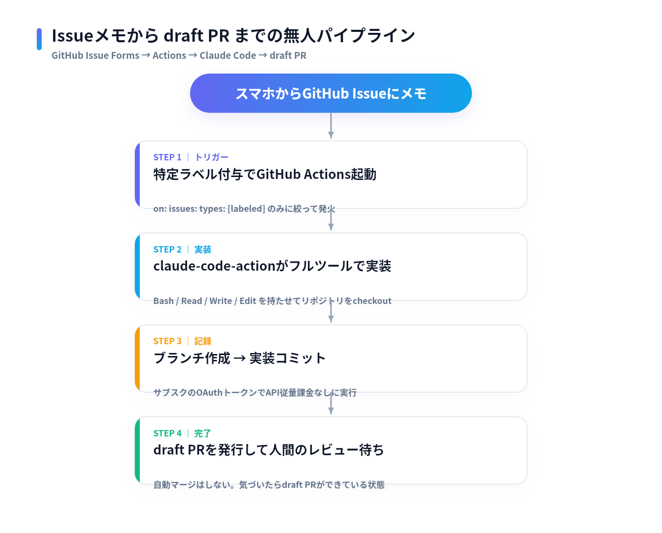 Issueメモからdraft PRまでの無人パイプライン構成図。特定ラベルでActions起動、claude-code-actionが実装、ブランチ作成とコミット、draft PR発行の4ステップ