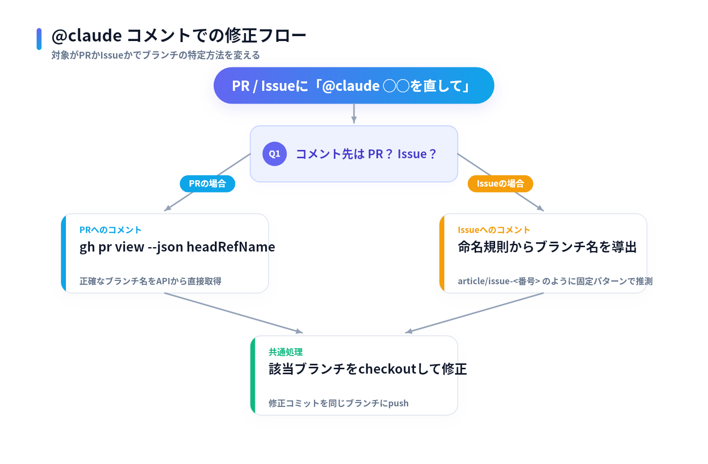 claudeコメントでの修正フロー図。PRへのコメントならgh pr viewでheadRefNameを取得し、Issueへのコメントなら命名規則からブランチ名を導出して共通のcheckoutと修正コミットに合流する