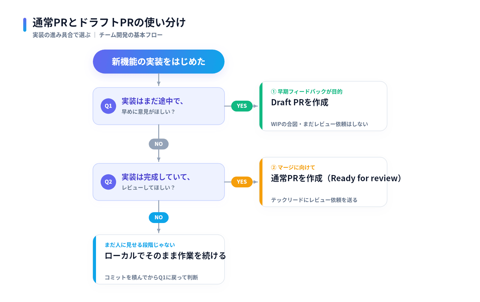 通常PRとドラフトPRの使い分けフローチャート。実装が途中で早めに意見がほしい場合はDraft PRを作成し、実装が完成してレビューしてほしい場合は通常PRを作成する分岐図