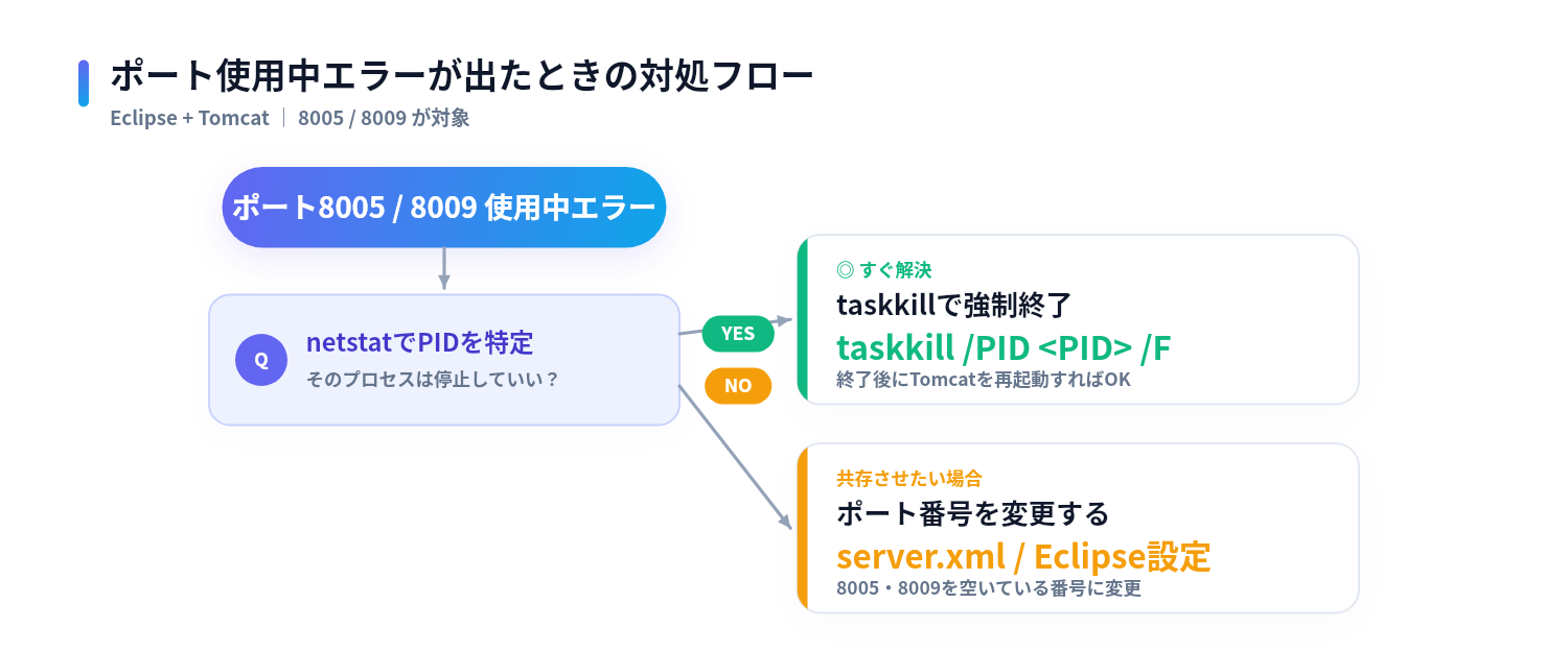 netstatでPIDを特定し、停止してよければtaskkillで強制終了、停止できなければポート番号を変更する判定フロー図