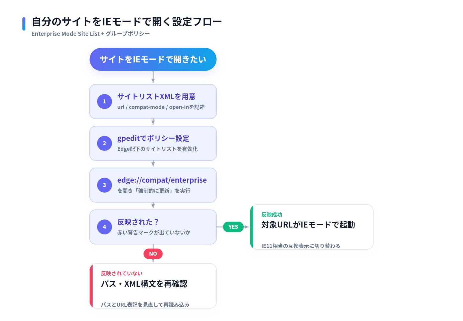 サイトリストXMLの用意、gpeditでのポリシー設定、edge://compat/enterpriseでの反映確認、赤い警告マークが出た場合の再確認までの4ステップフロー図