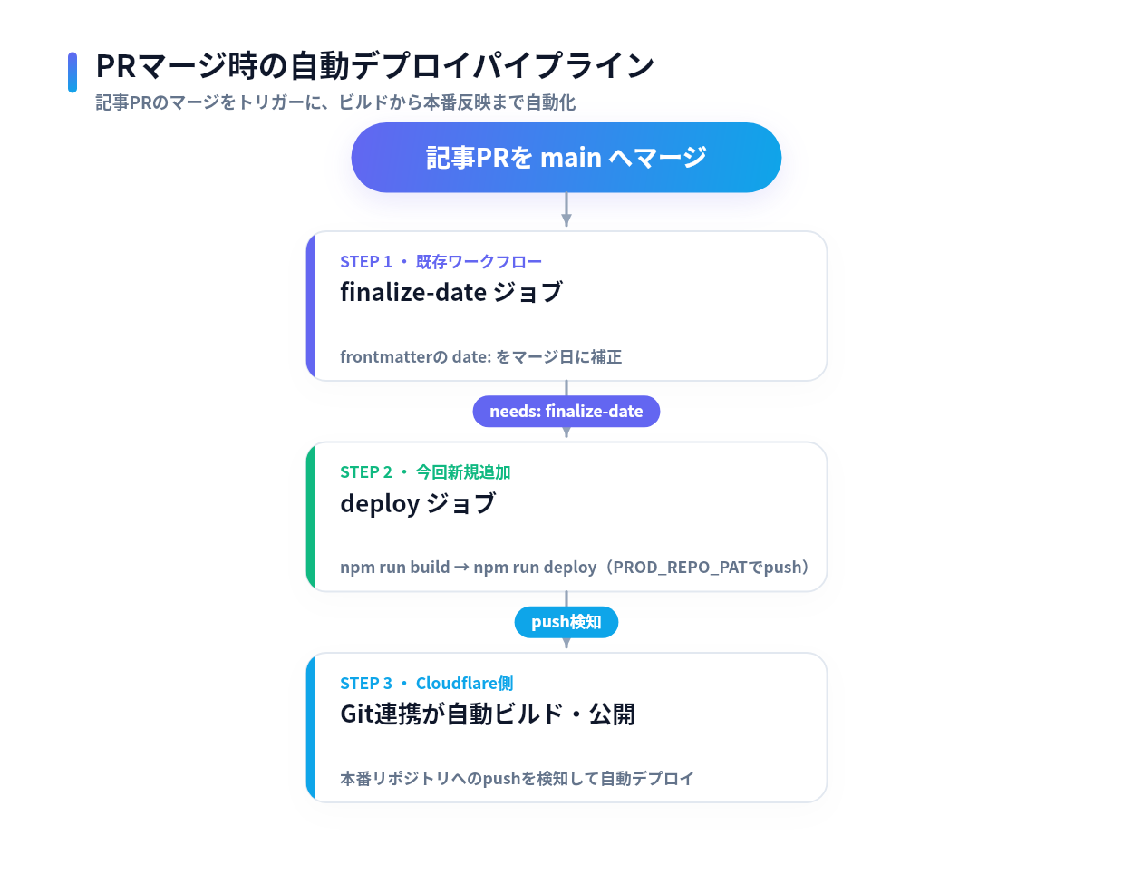 PRマージ時の自動デプロイパイプライン図。記事PRがマージされるとfinalize-dateジョブで公開日を補正し、deployジョブでビルドとデプロイを実行、最後にCloudflareのGit連携が自動ビルド・公開する流れを示す