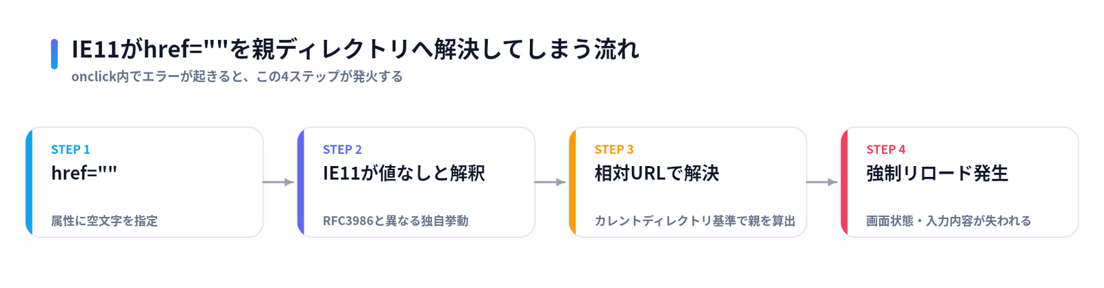 href属性が空文字の場合にIE11が値なしとして扱い、カレントディレクトリ基準で相対URL解決した結果、親ディレクトリへ強制リロードされるまでの4ステップの流れ図