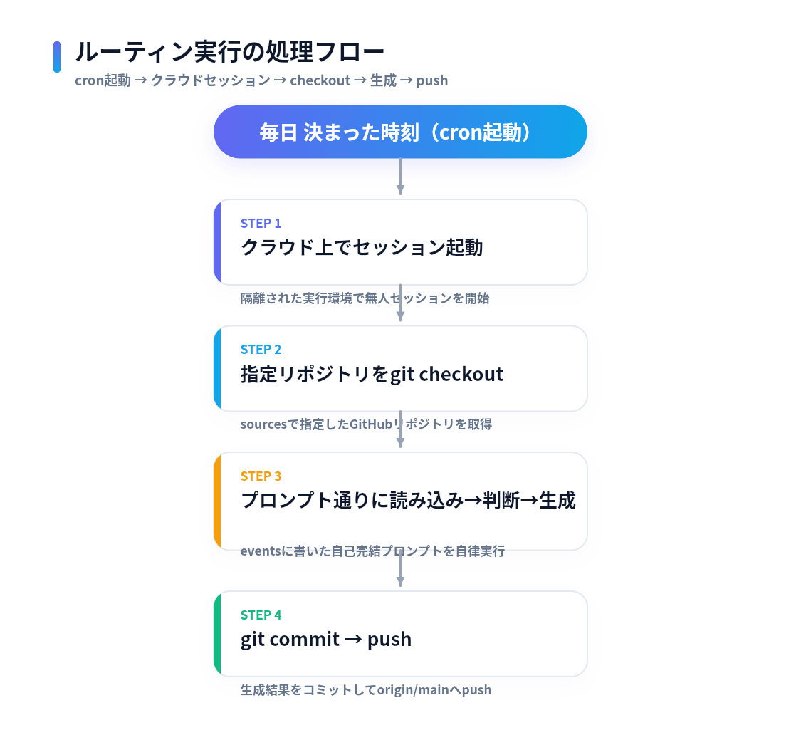 Claude Codeルーティンの処理フロー図 cron起動からクラウドセッション起動 指定リポジトリのgit checkout プロンプト通りの生成 git commitとpushまでの5ステップ