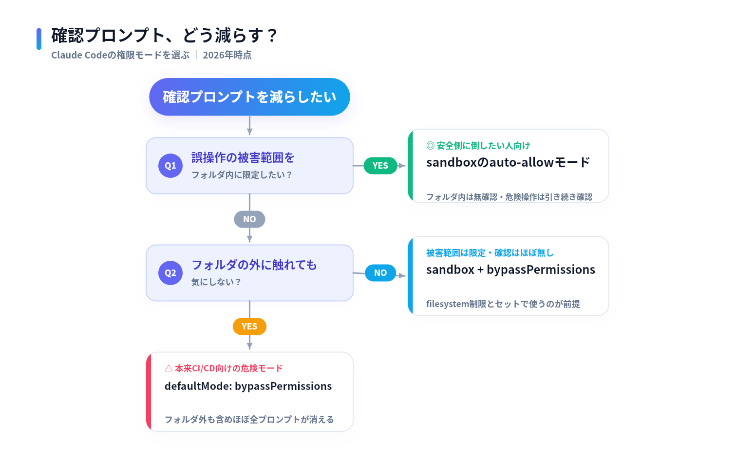 Claude Codeの権限モード選択フローチャート。誤操作の被害範囲をフォルダ内に限定したいかを起点に、sandboxのauto-allowモード・sandbox+bypassPermissions・defaultMode bypassPermissionsの3択に分岐する図