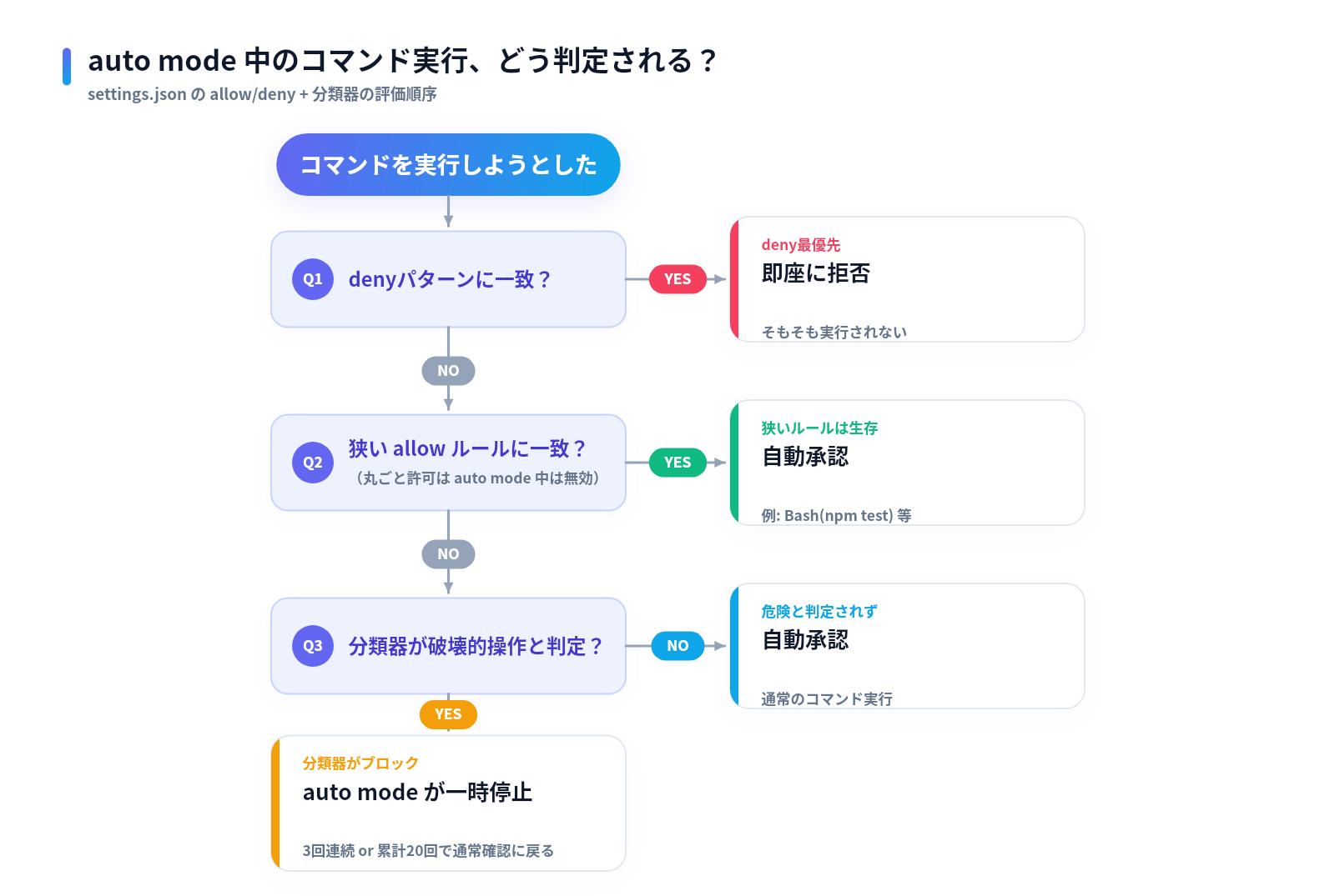 auto mode中のコマンド実行判定フロー（deny→狭いallow→分類器の順）