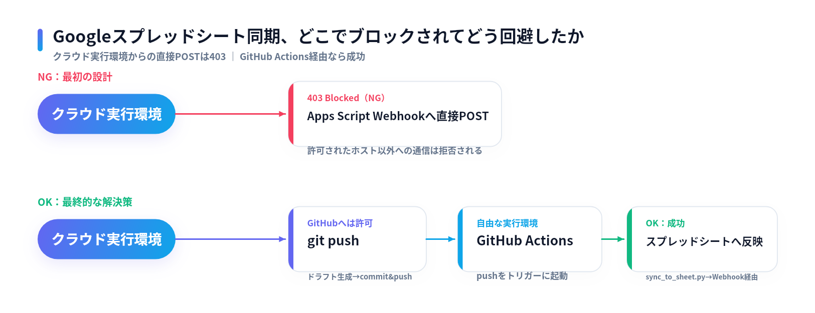 クラウド実行環境からApps Script Webhookへ直接POSTすると403でブロックされる一方、git pushでGitHub Actionsを起動しそこからPOSTすると成功する構成図