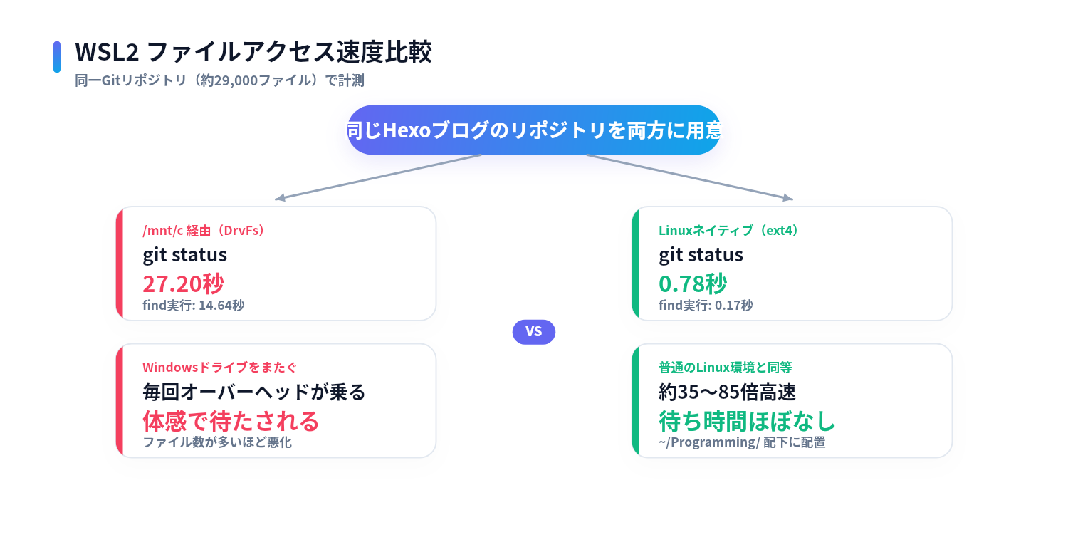 WSL2で/mnt/c経由（DrvFs）とLinuxネイティブ（ext4）のgit statusとfind実行時間を比較したインフォグラフィック。DrvFs側はgit status27.20秒・find14.64秒、ext4側はgit status0.78秒・find0.17秒