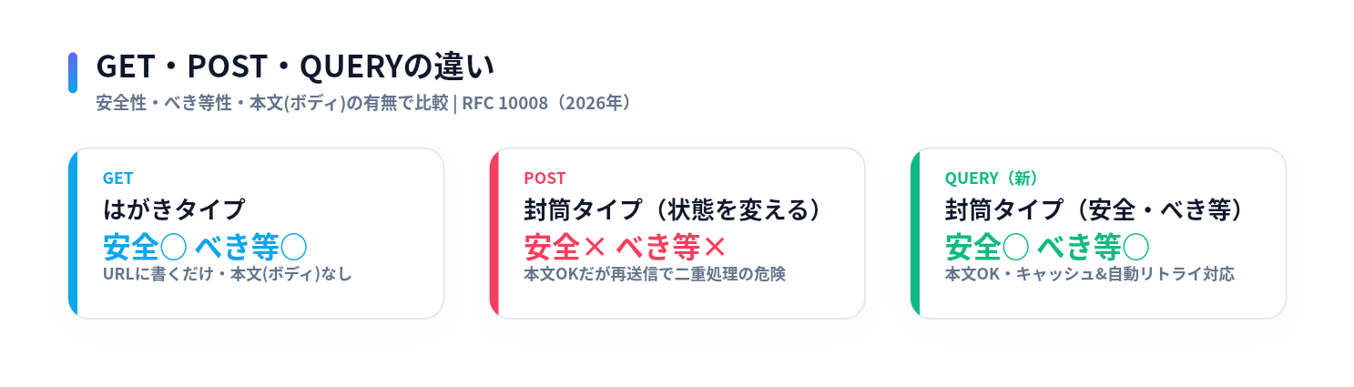 GET・POST・QUERYの違いを比較した図。GETははがきタイプで安全かつべき等だが本文なし、POSTは封筒タイプだが安全でもべき等でもない、QUERYは封筒タイプで安全かつべき等