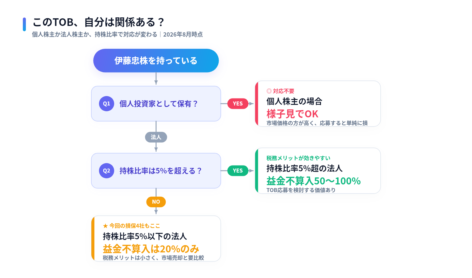 伊藤忠自己株TOBの影響を受けるかどうかの判定フローチャート。個人株主は対応不要、法人株主は持株比率5%を境に益金不算入の恩恵が変わる