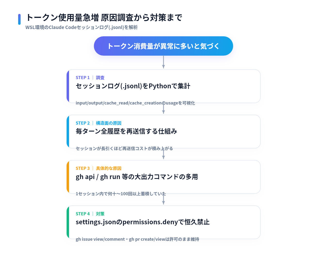 Claude Code(WSL)のトークン使用量急増を調査してから対策するまでの4ステップフロー図。セッションログ解析、毎ターン全履歴再送信という構造面の原因、gh apiやgh run等の大出力コマンド多用という具体的な原因、settings.jsonのpermissions.denyによる対策の順に並んでいる