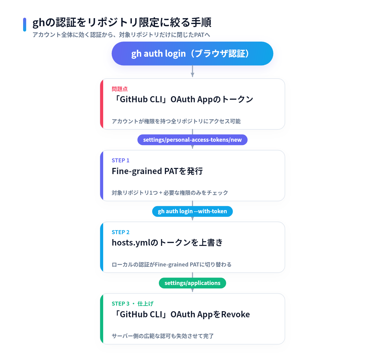 gh CLIの認証をリポジトリ限定に絞る手順のフロー図。gh auth loginのブラウザ認証は全リポジトリにアクセス可能な問題があり、Fine-grained PATを発行してgh auth login --with-tokenで切り替え、最後に旧OAuth Appをrevokeする4ステップ