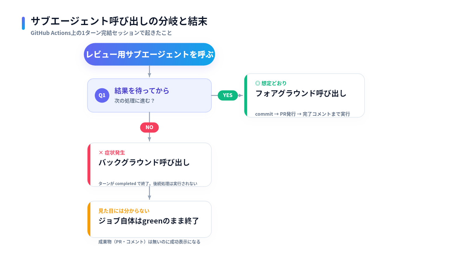 サブエージェント呼び出しの分岐と結末を示すフロー図。フォアグラウンド呼び出しならcommitからPR発行・完了コメントまで実行される一方、バックグラウンド呼び出しだとターンがcompletedで終了し後続処理が実行されない。しかもジョブ自体はgreenのまま終了するため見た目には分からない