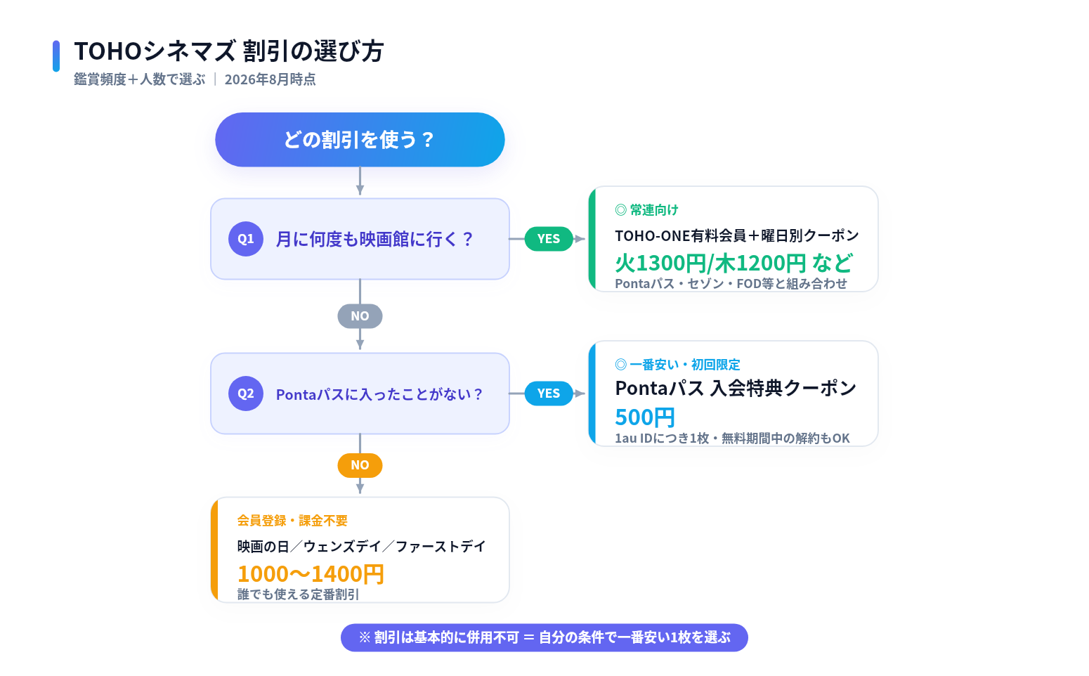 TOHOシネマズ割引の選び方フローチャート 月に何度も観るか Pontaパス未加入か で分岐