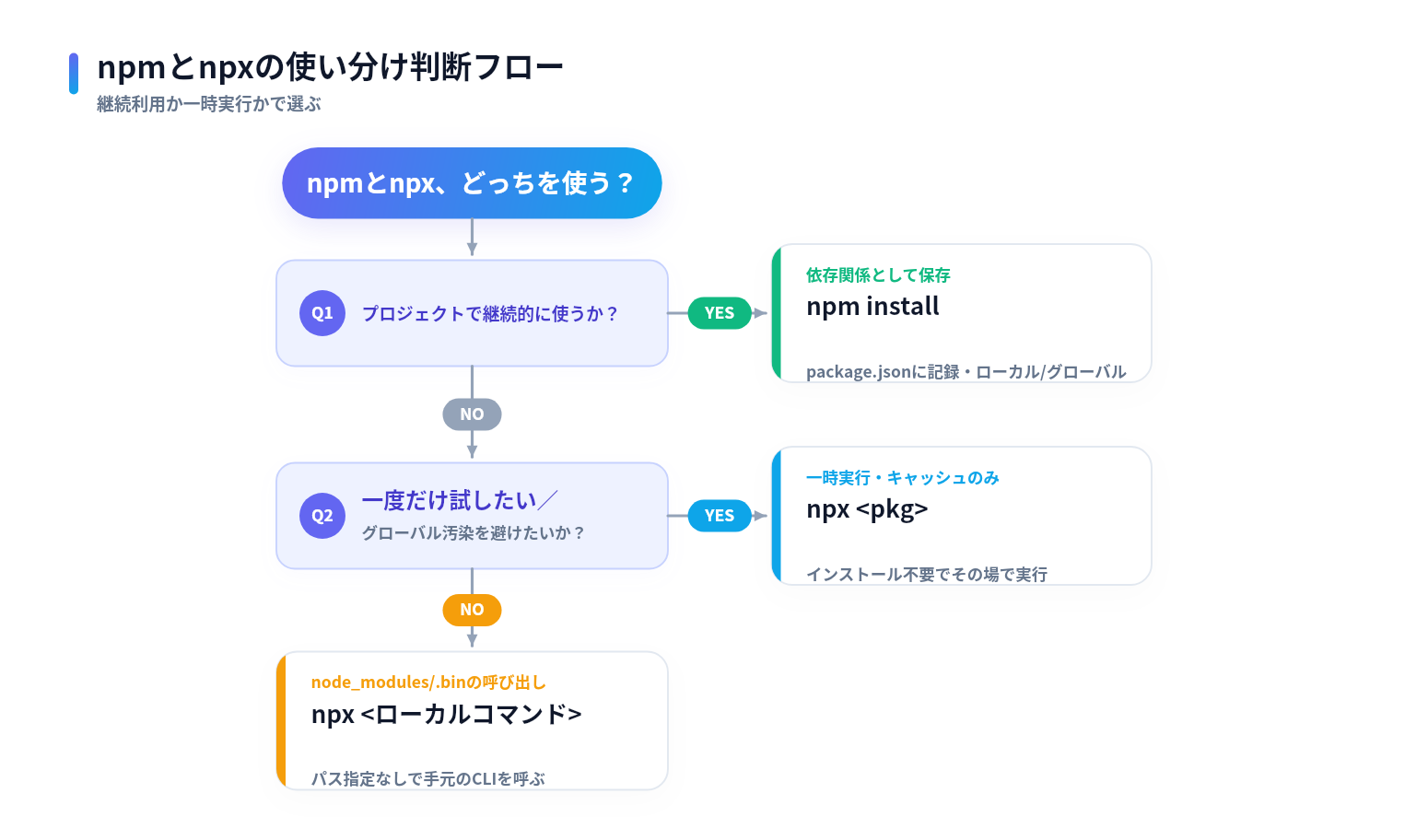 npmとnpxの使い分けを判断するフローチャート。プロジェクトで継続的に使うかを起点に、npm install・npxでの一時実行・node_modules/.binの呼び出しの3択に分岐する図