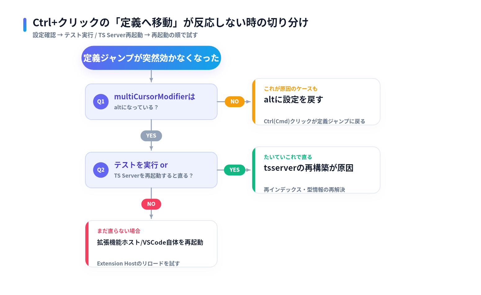 VSCodeでCtrl+クリックの定義へ移動が反応しない時の切り分けフローチャート。multiCursorModifierの設定確認から始まり、テスト実行やTS Server再起動で直るか、まだ直らなければ拡張機能ホストの再起動を試すという分岐を示す図