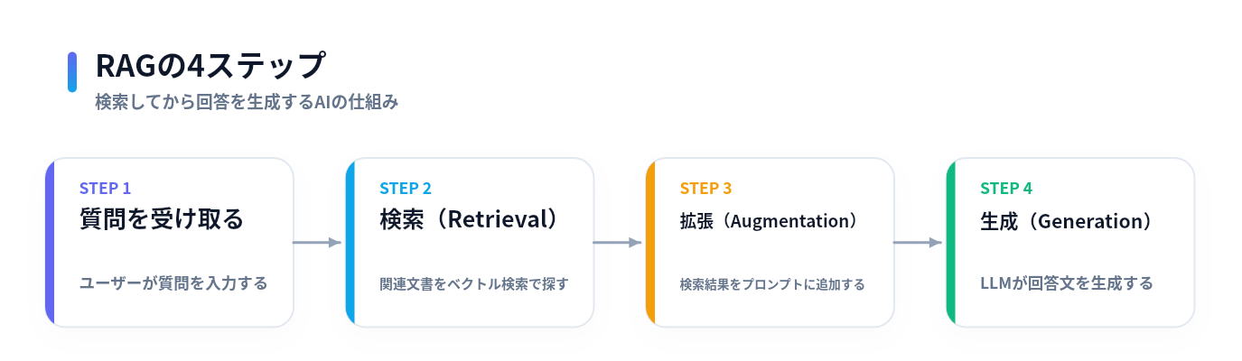 RAGの4ステップを表したフロー図。質問を受け取る、検索（Retrieval）、拡張（Augmentation）、生成（Generation）の順に処理が進む