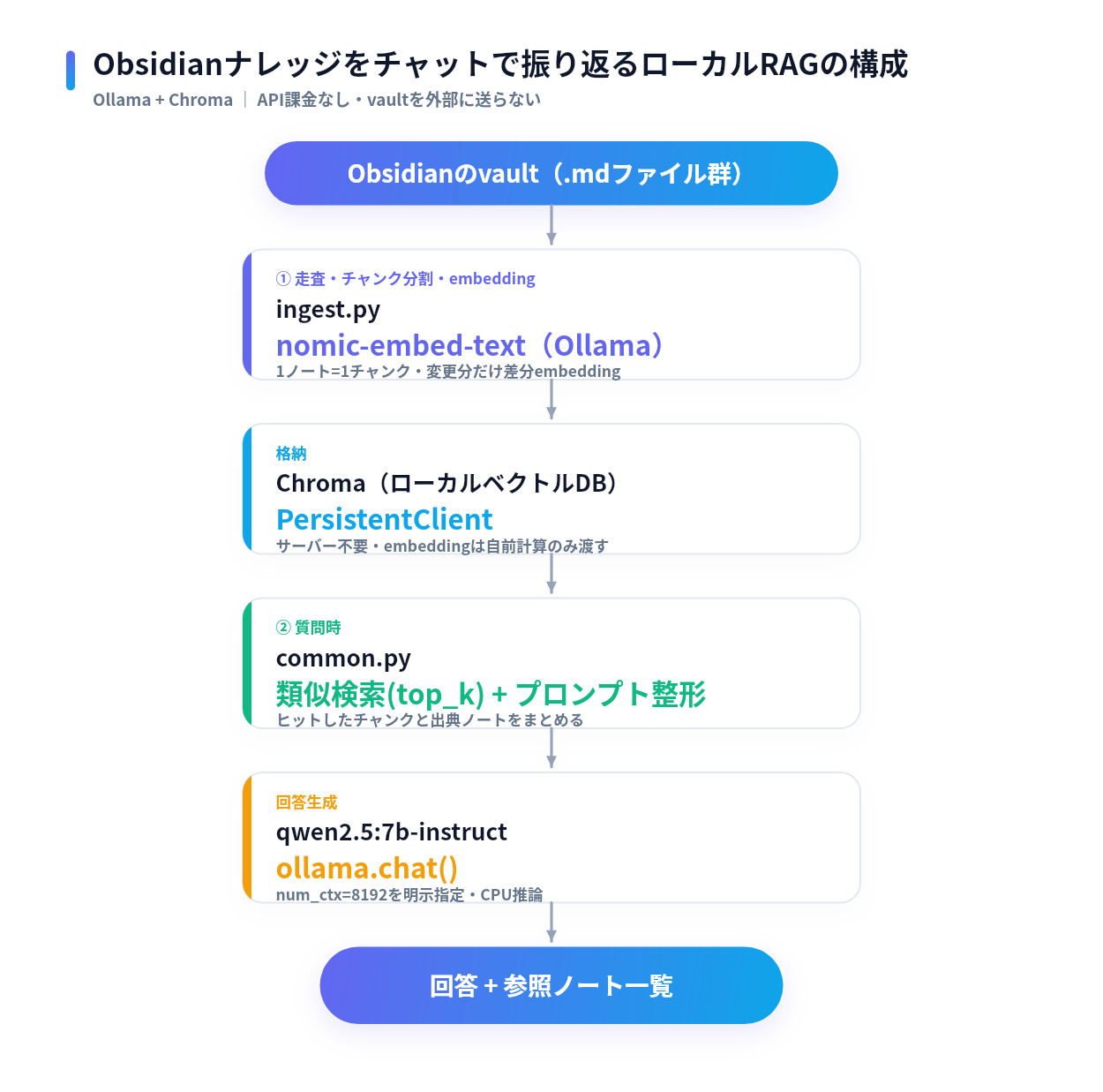 Obsidianのvaultをingest.pyでチャンク分割・embeddingしてChromaに格納し、質問時はcommon.pyで類似検索してOllamaのqwen2.5:7b-instructが回答生成する構成図