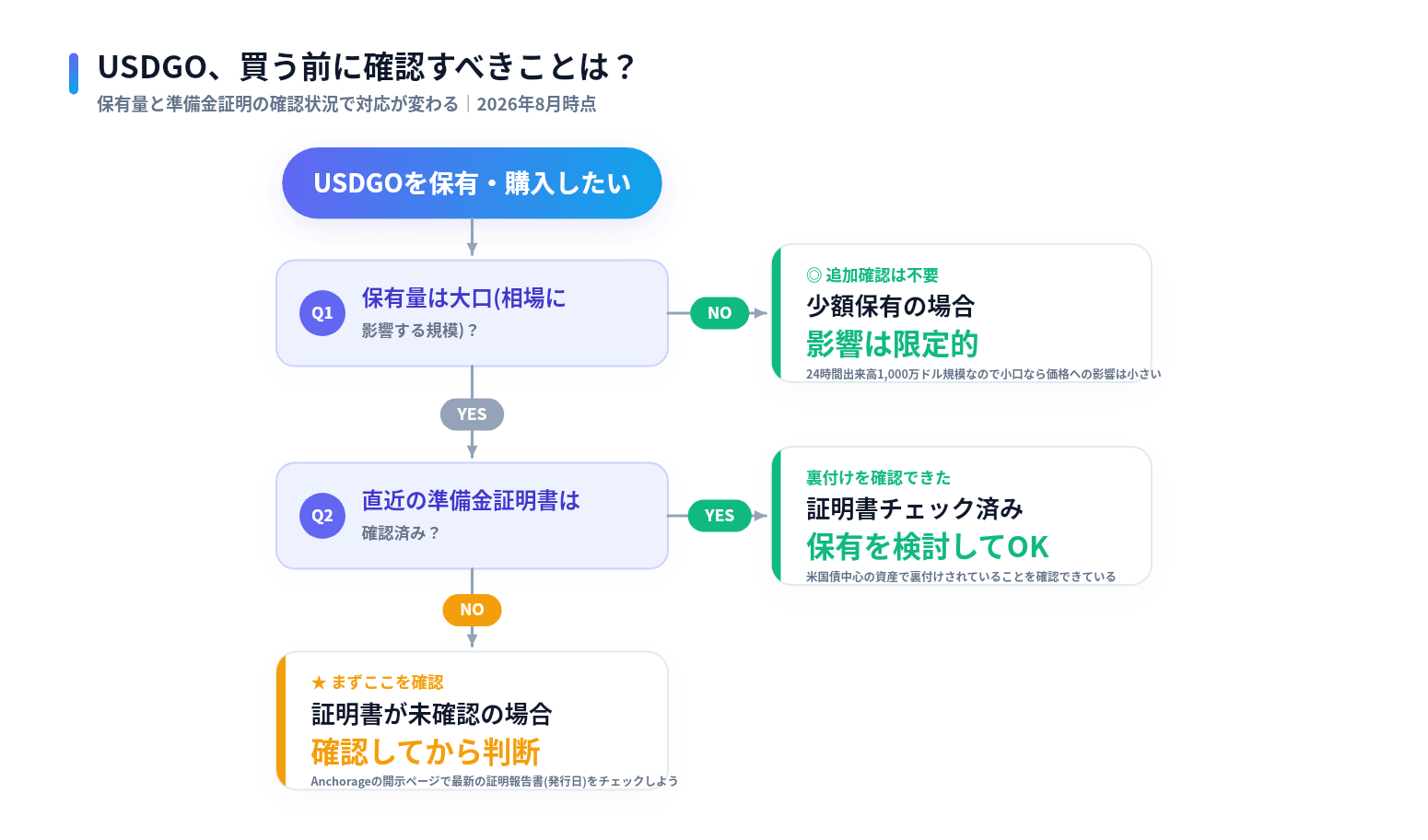 USDGOを保有する前に確認すべきことの判定フローチャート。保有量が大口かどうか、準備金の証明報告書を確認済みかどうかで対応が分かれる
