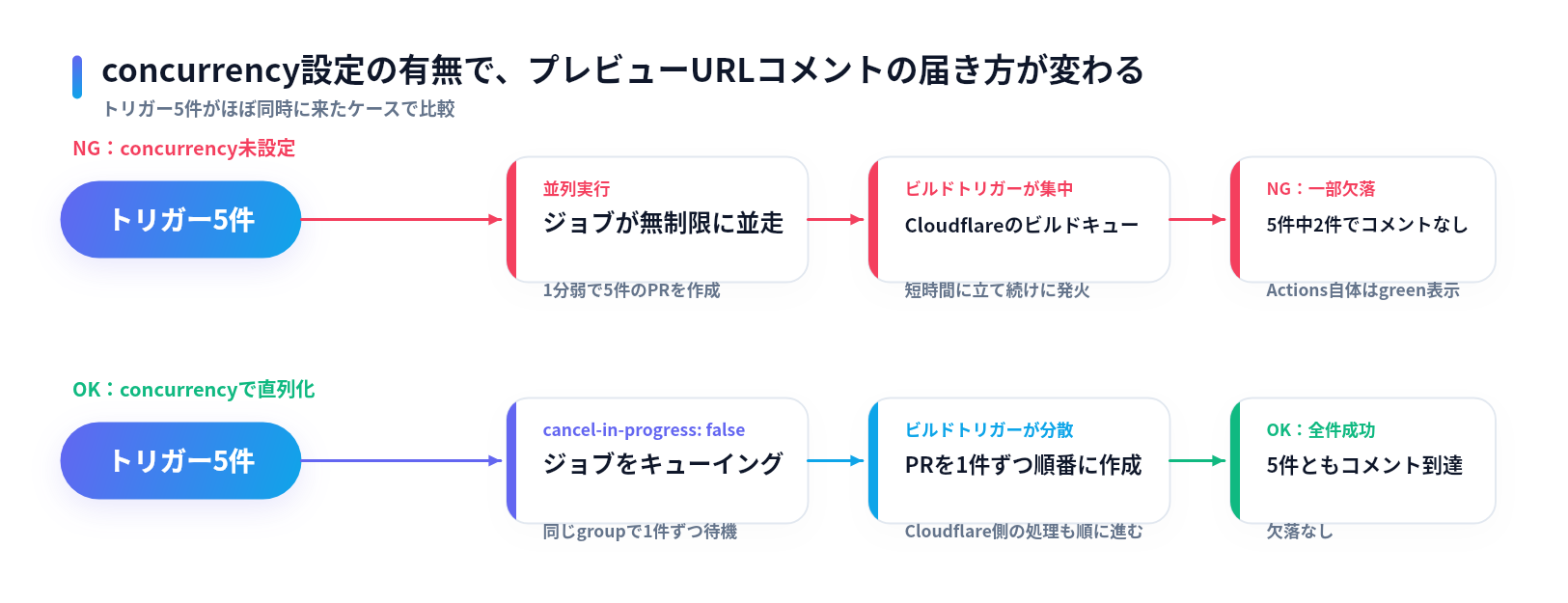 concurrency未設定だと5件中2件でプレビューURLコメントが欠落し、concurrencyで直列化すると全件成功する比較フロー図