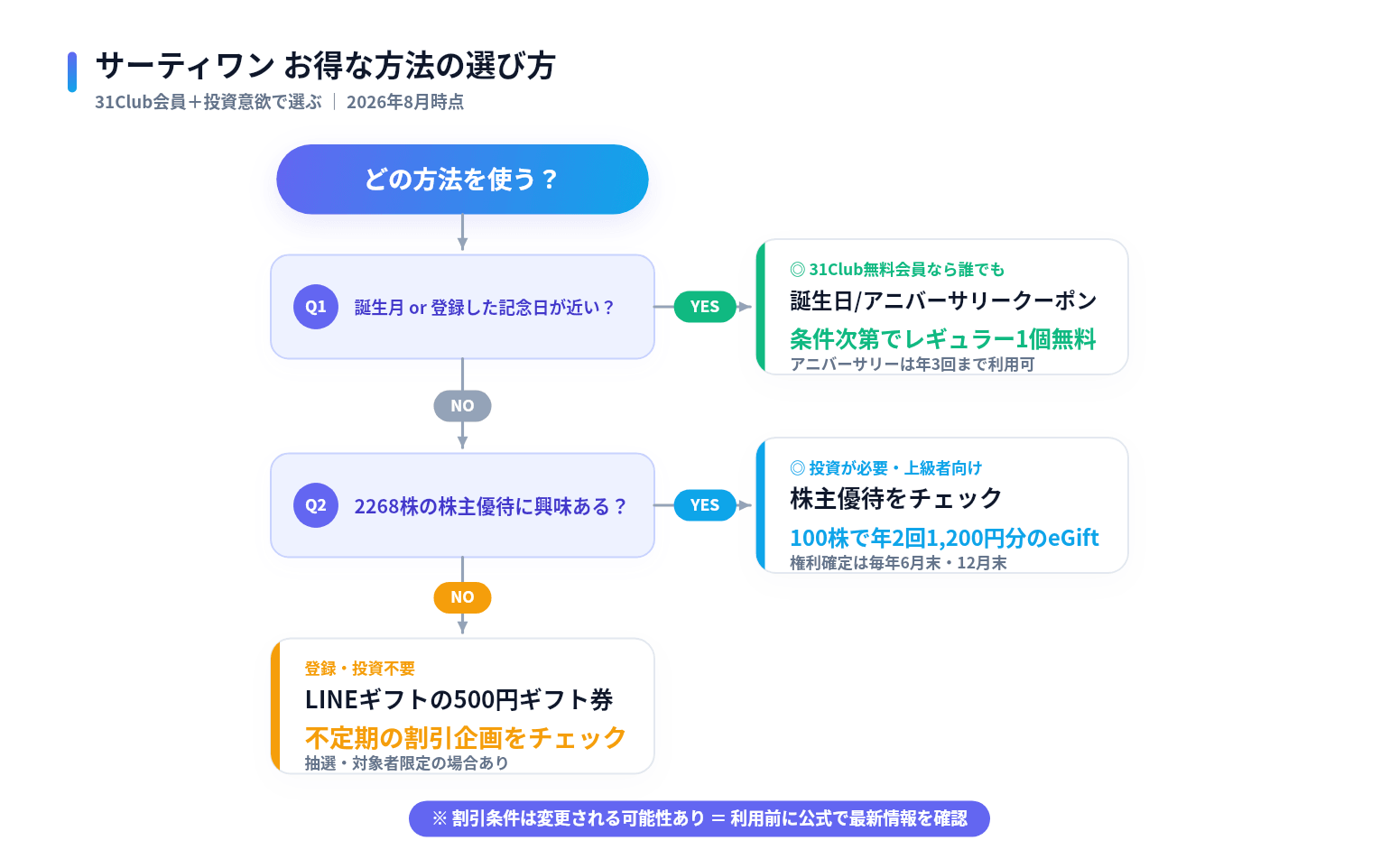 サーティワンお得な方法の選び方フローチャート 誕生月や記念日が近いか 株主優待に興味があるか で分岐